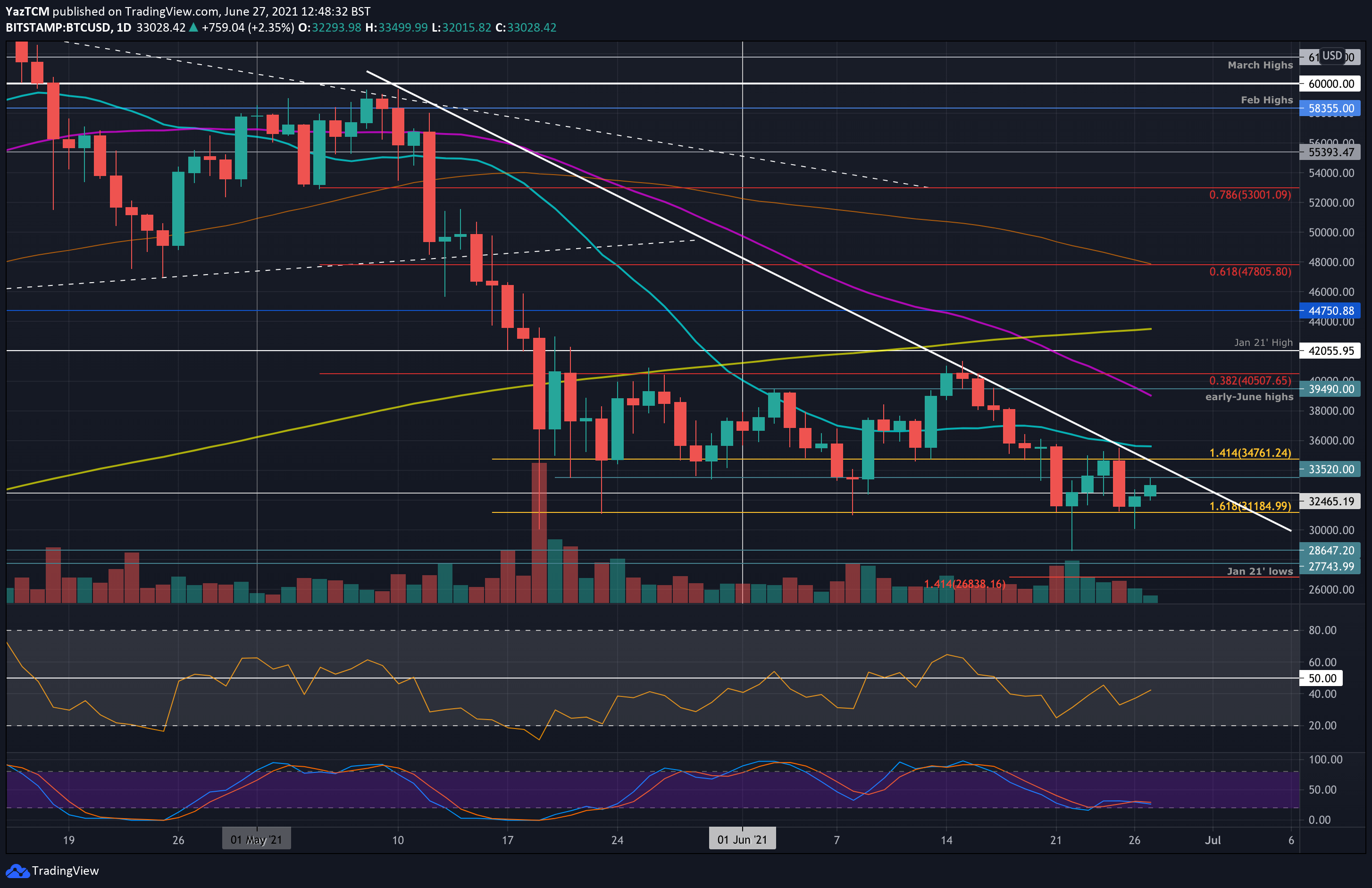 Bitcoin Price Analysis: BTC Saved At $30K Once Again, Possible Bullish Double Bottom?