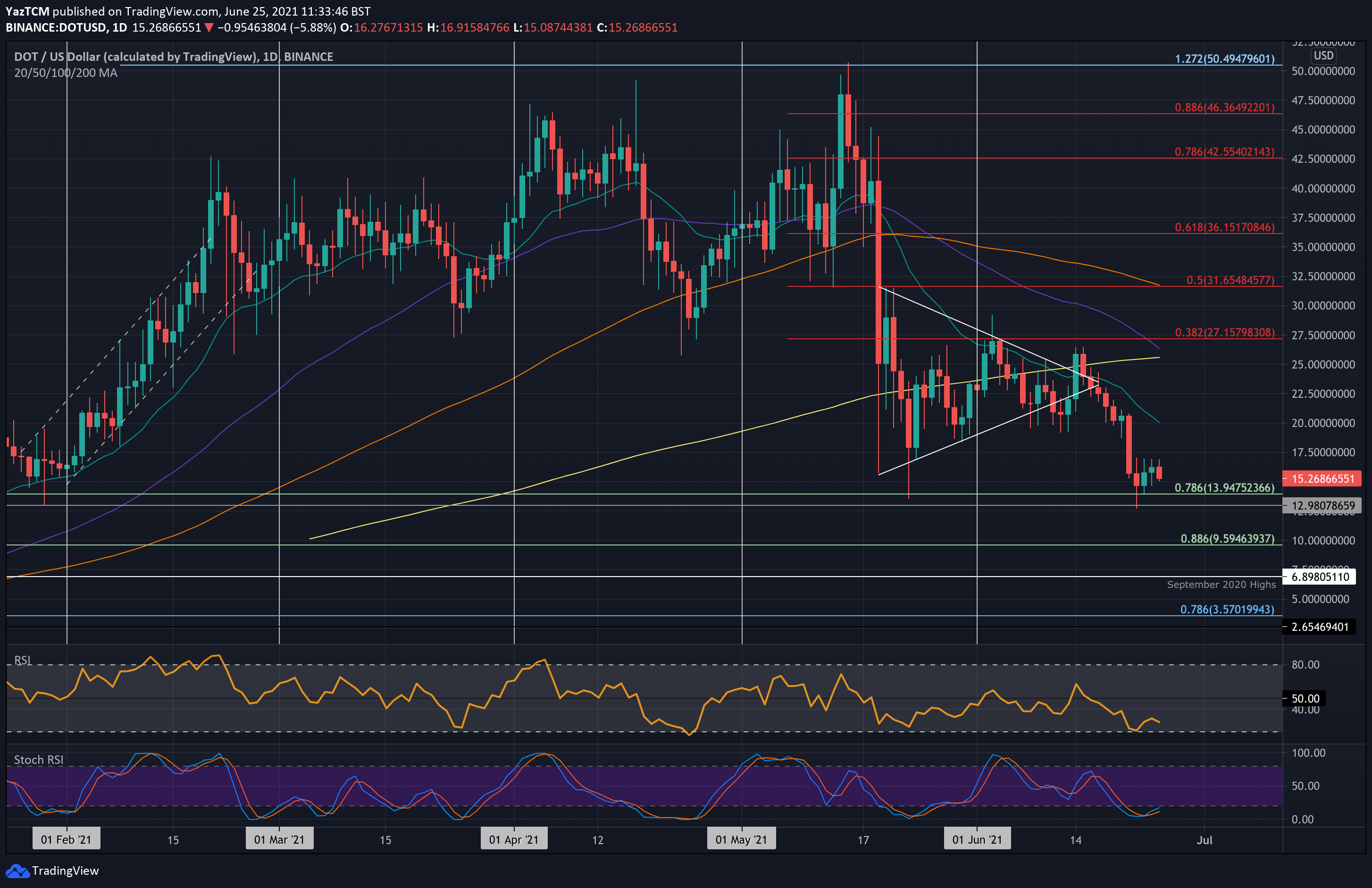 Crypto Price Analysis & Overview June 25th: Bitcoin, Ethereum, Ripple, Cardano, and Polkadot