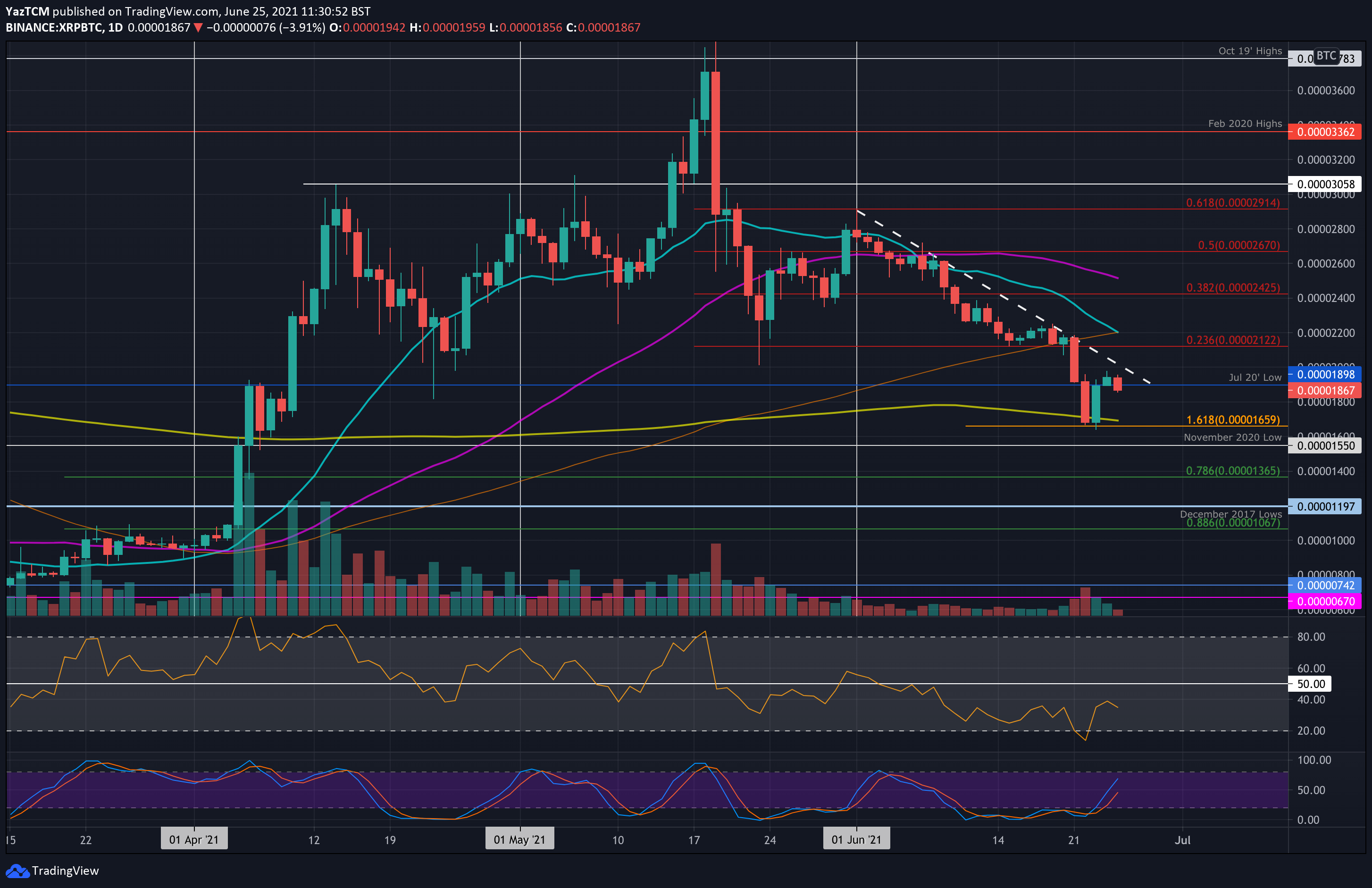 Crypto Price Analysis & Overview June 25th: Bitcoin, Ethereum, Ripple, Cardano, and Polkadot