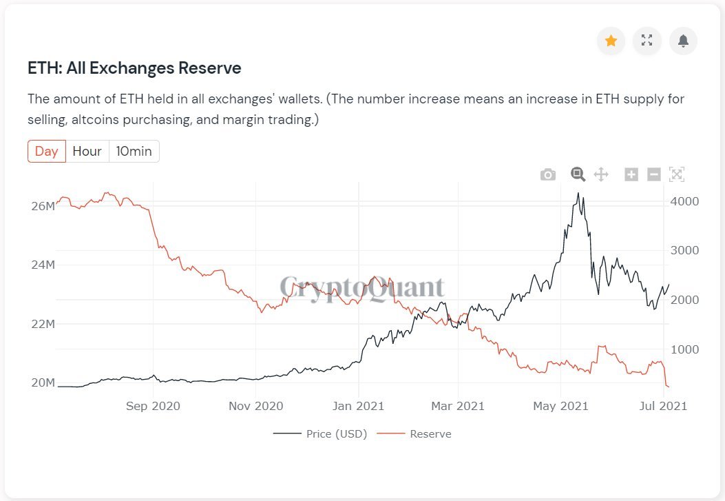 Bullish for Ethereum? ETH Stored on Exchanges Down to a 2.5 Year Low