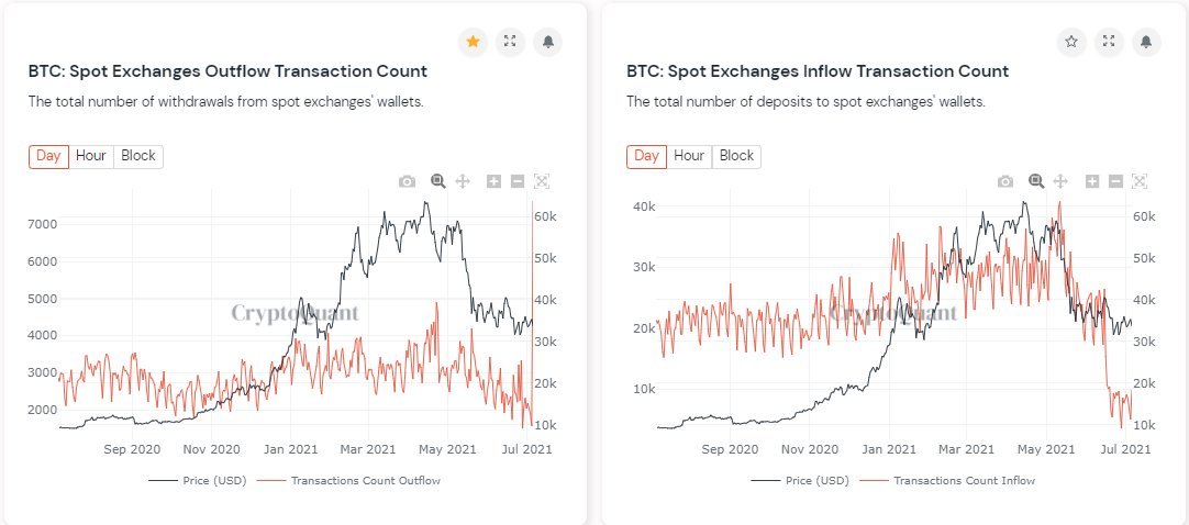 Bullish? Bitcoin Outflows From Spot Exchanges Reached a Yearly High: Analysis