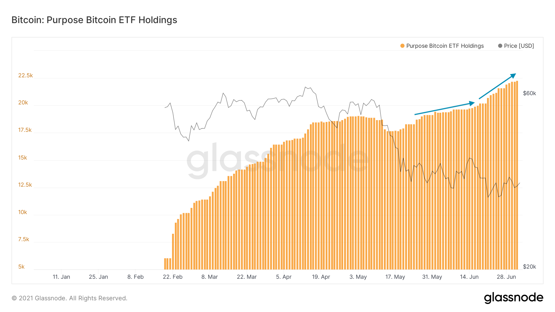 Institutional Demand Persists: The Purpose Bitcoin ETF Now Holds 22,500 BTC
