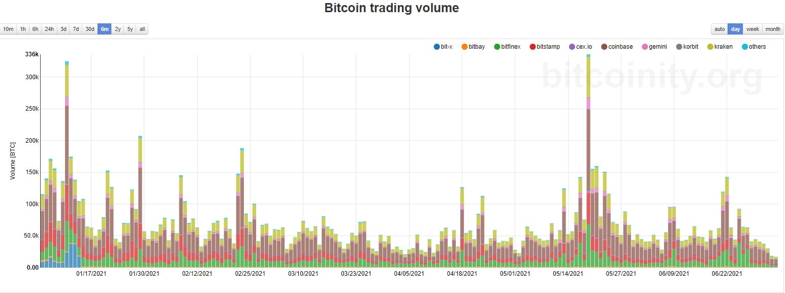 Bitcoin Retraces to $34K as Trading Volume Reaches Multi-Month Low (Market Watch)