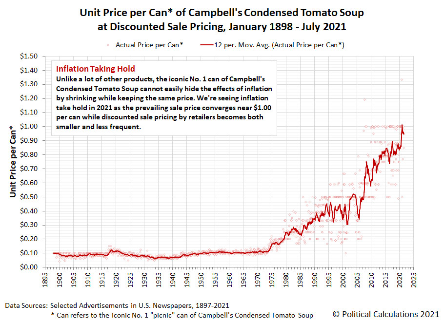 Inflation und was Tomatensuppe damit zu tun hat