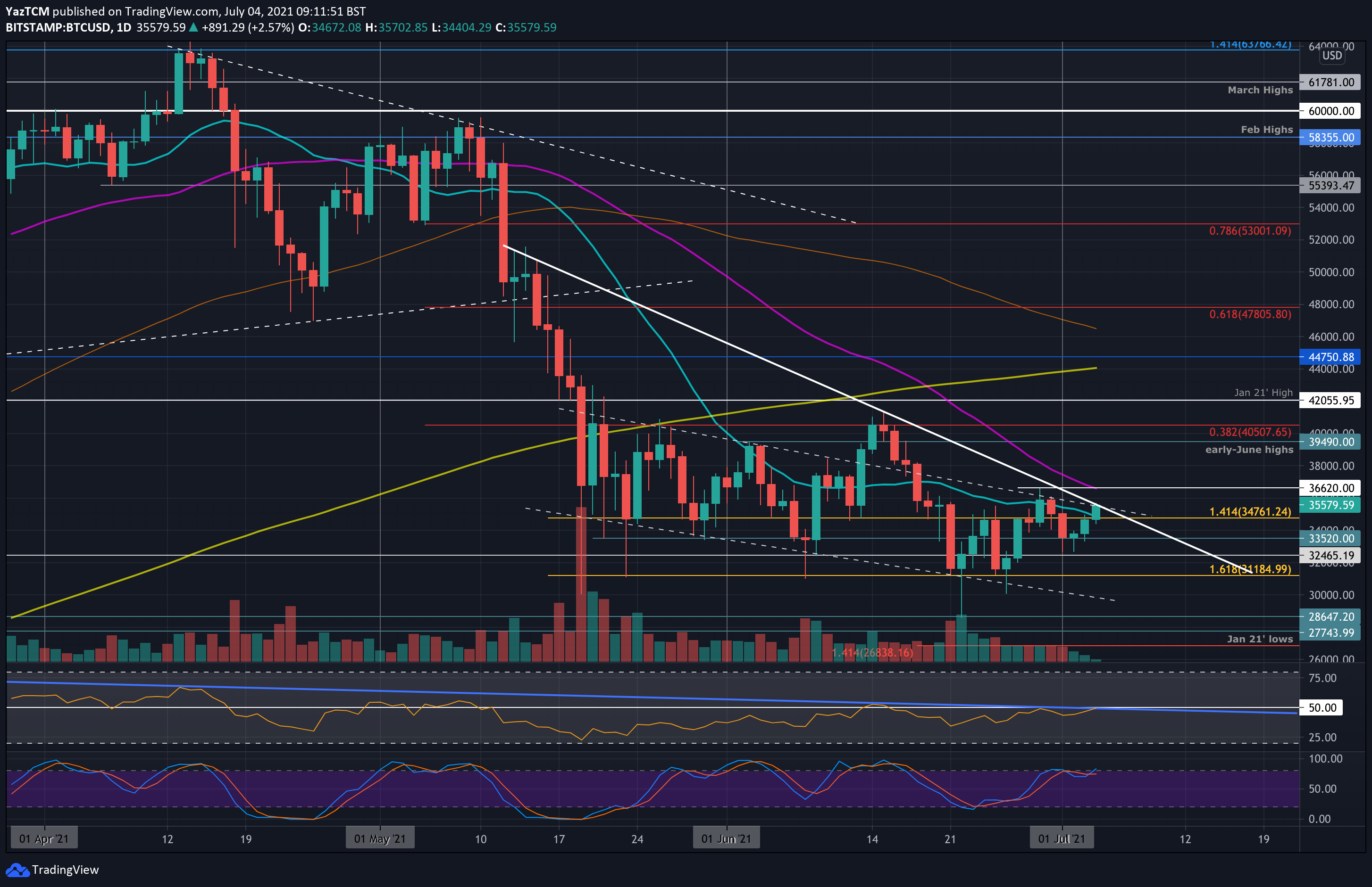 Bitcoin Price Analysis: BTC Now Facing Huge Resistance Dated Back to Mid-May