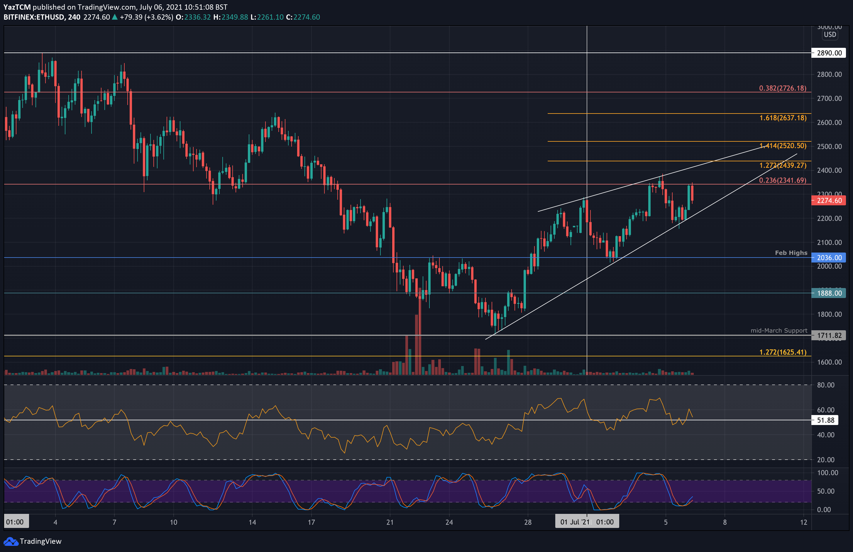 Ethereum Price Analysis: ETH Forming a Rising Wedge – is $2000 Retest Incoming?
