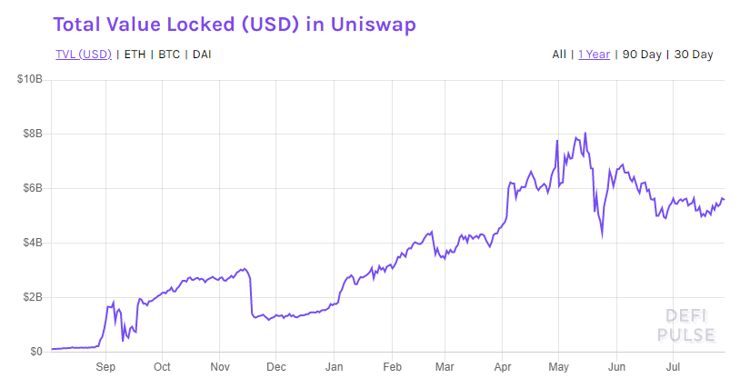 Uniswap Puts Decentralized Finance (DeFi) Projects on Spotlight in Token Delisting Saga