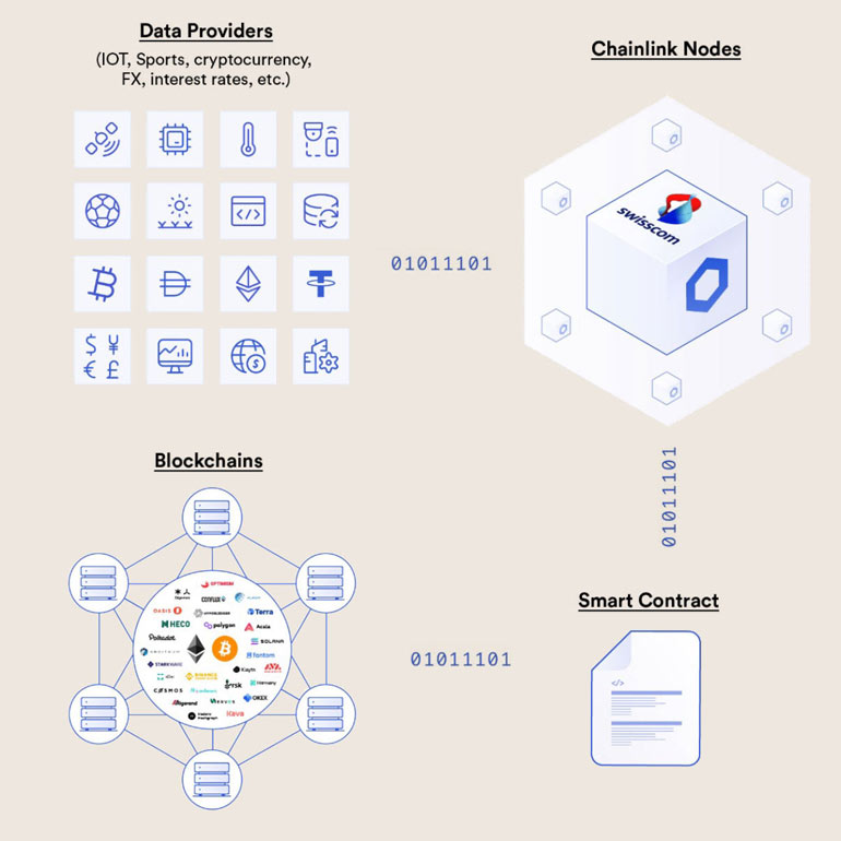 Chainlink: Swisscom to become part of the world’s largest oracle network