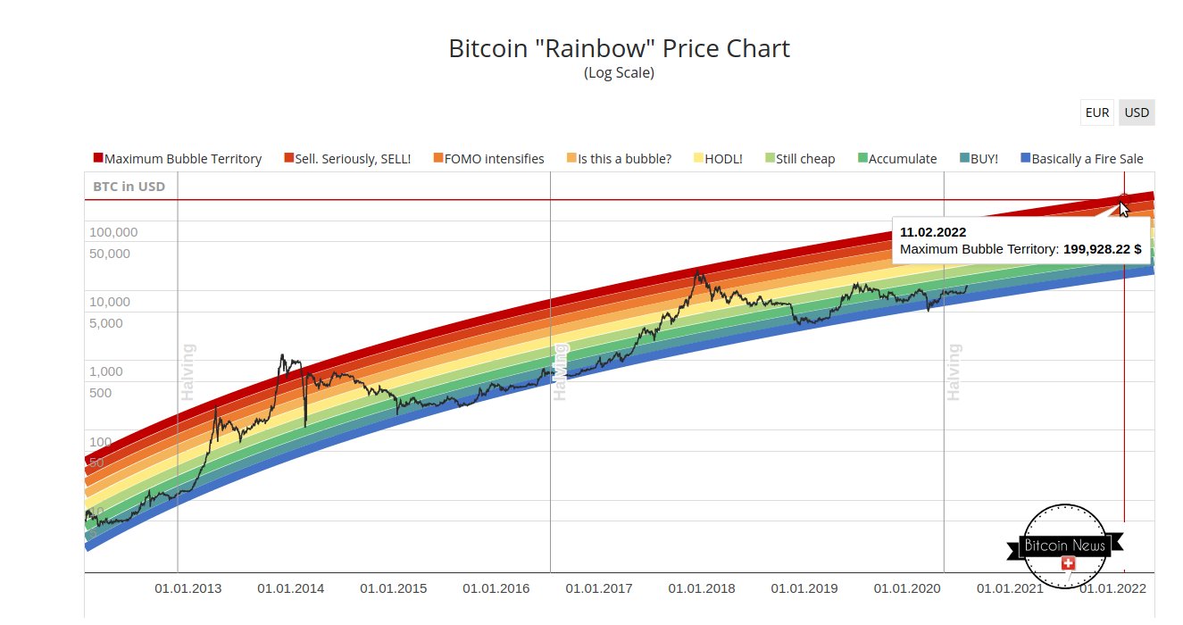 Bitcoin-Preis bald auf 199’0000 US-Dollar?