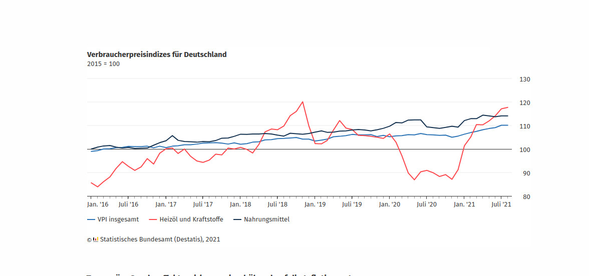 Deutschland: Höchste Inflationsrate seit Dezember 1993