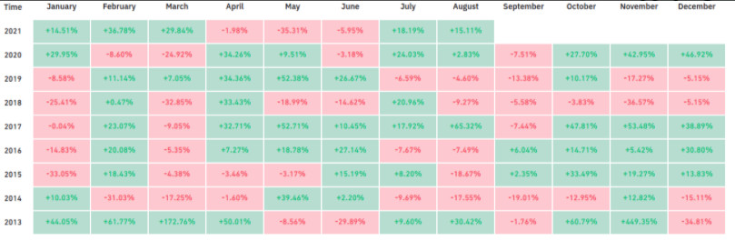 Buy Bitcoin? September is historically the worst