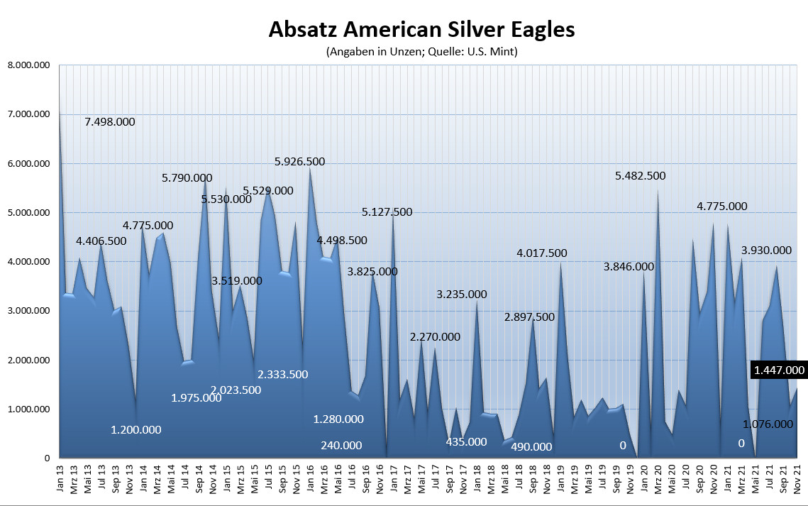 USA: Amerikaner kaufen Gold und Silber-Münzen