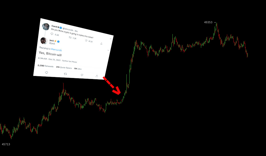 Bitcoin-Preis: Löste dieser Tweet 8 % Rallye aus?