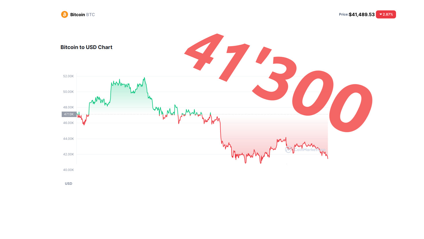 Bitcoin-Preis Crash: 41’300