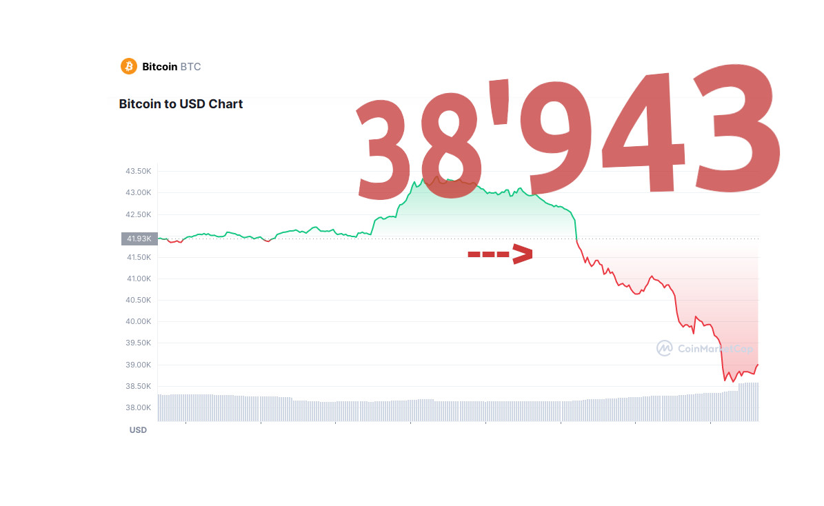 Bitcoin-Preis Crash