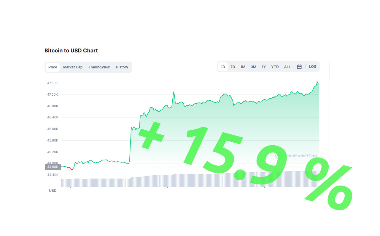 Bitcoin-Preis + 15.9 %