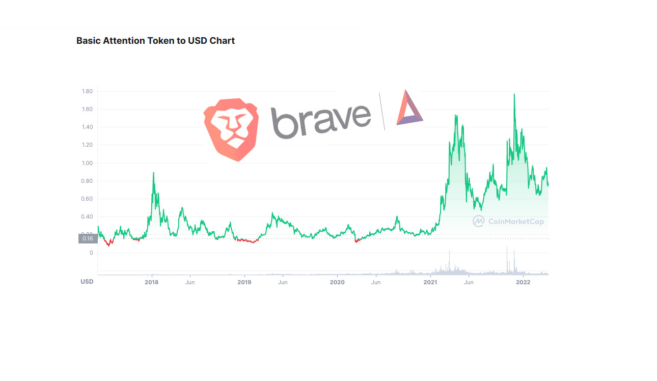 Geld verdienen mit Bitcoin: BRAVE Rewards