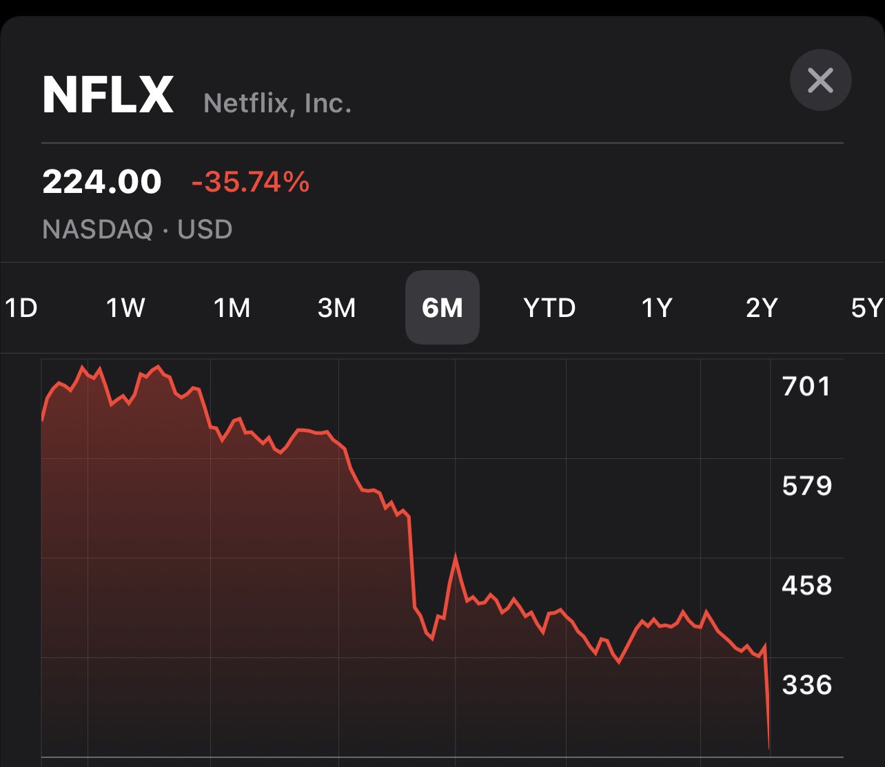 Darum sind die Netflix-Aktien im Keller!