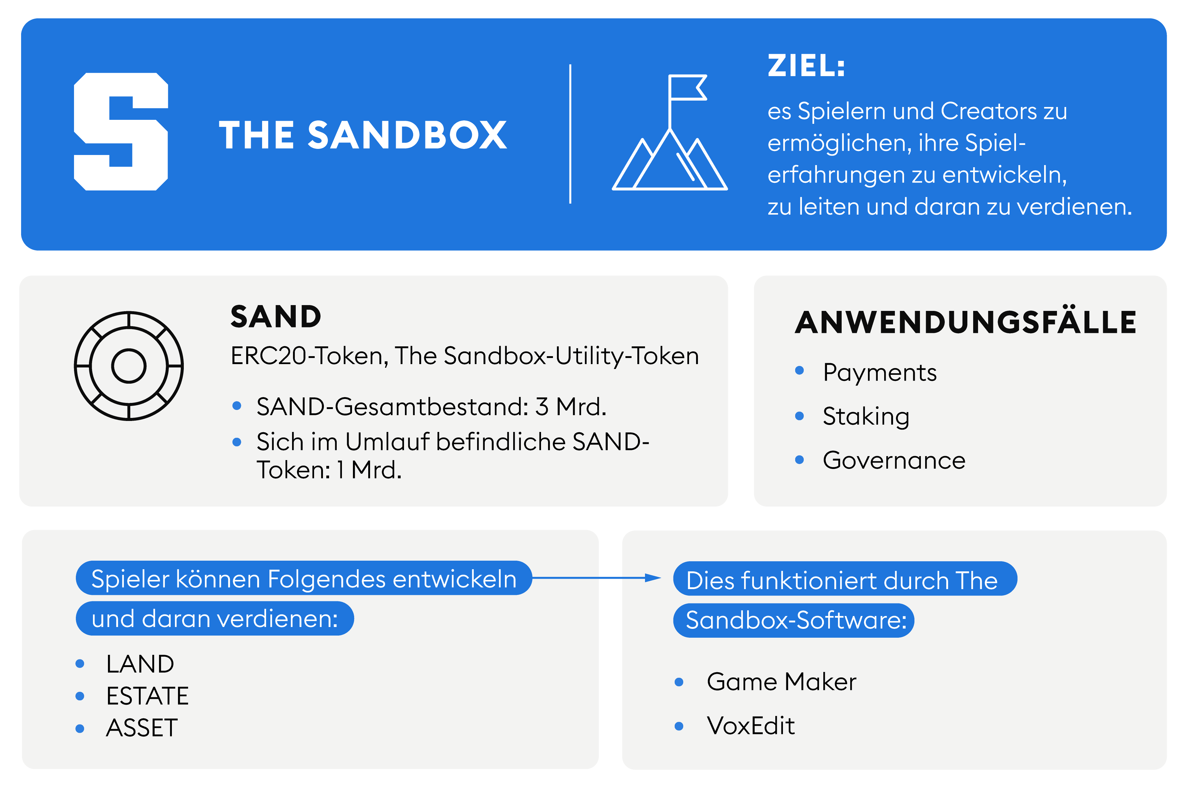 Bitcoin-Game: So funktioniert The Sandbox