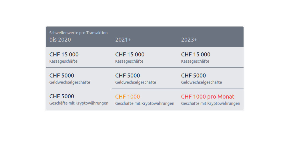 Bitcoin-Kauf: Identifikationsprozesse für Krypto-Käufe ab 1000 CHF