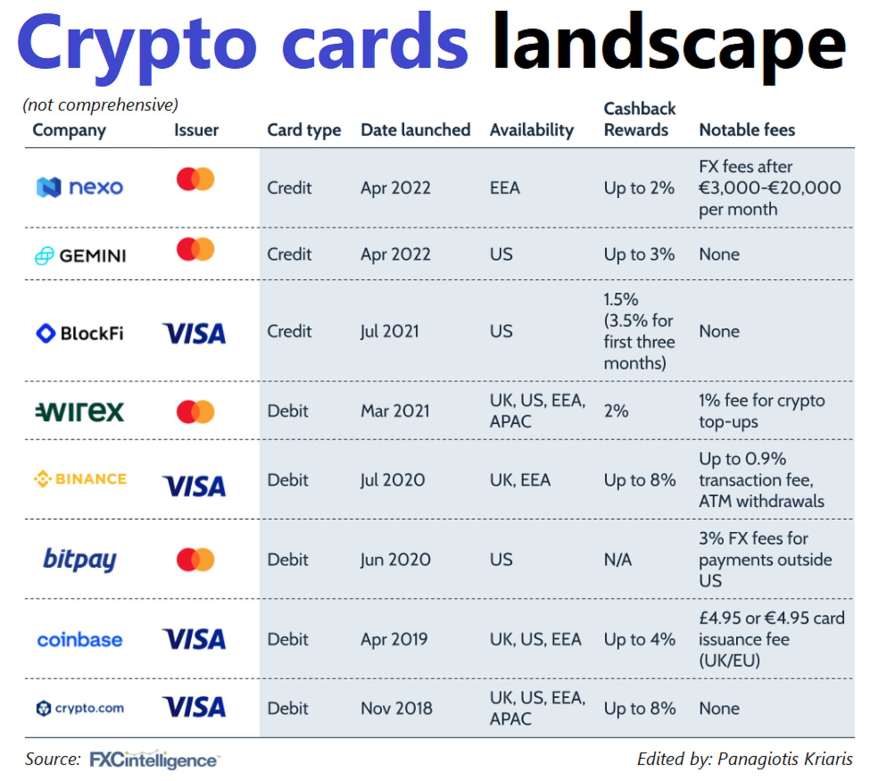 Bitcoin Cards: Crypto Card Landscape