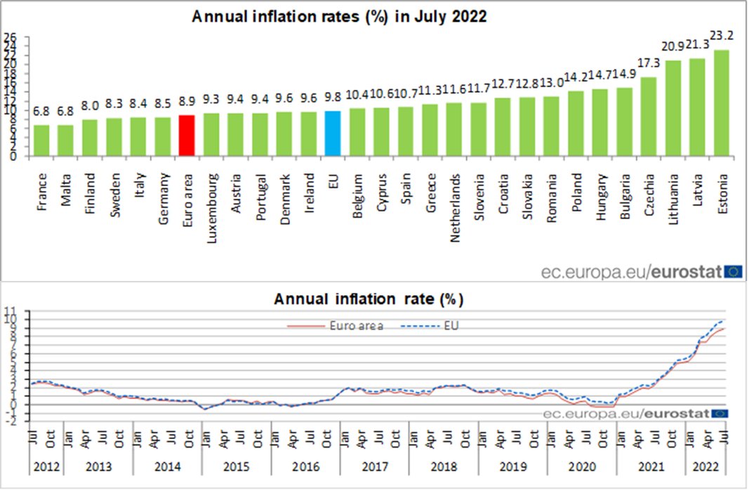 EU: Inflation der Konsumentenpreise steigt auf 8.9 %