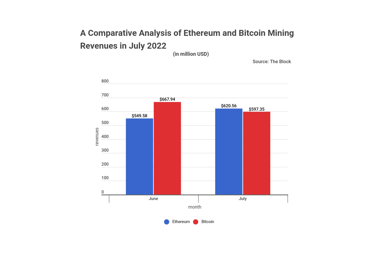 Ethereum’s July Miners‘ Revenues are Up 13% to Stand at $620M, Beating Bitcoin’s $597M