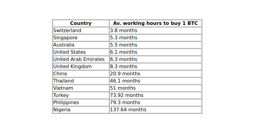This Is How Long You Need to Work to Buy 1 Bitcoin