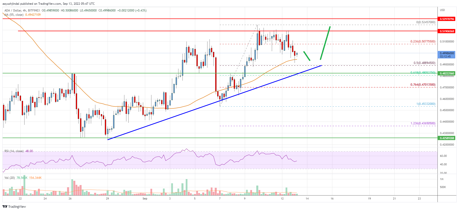 Cardano (ADA) Price Analysis: More Upsides Likely Above $0.52