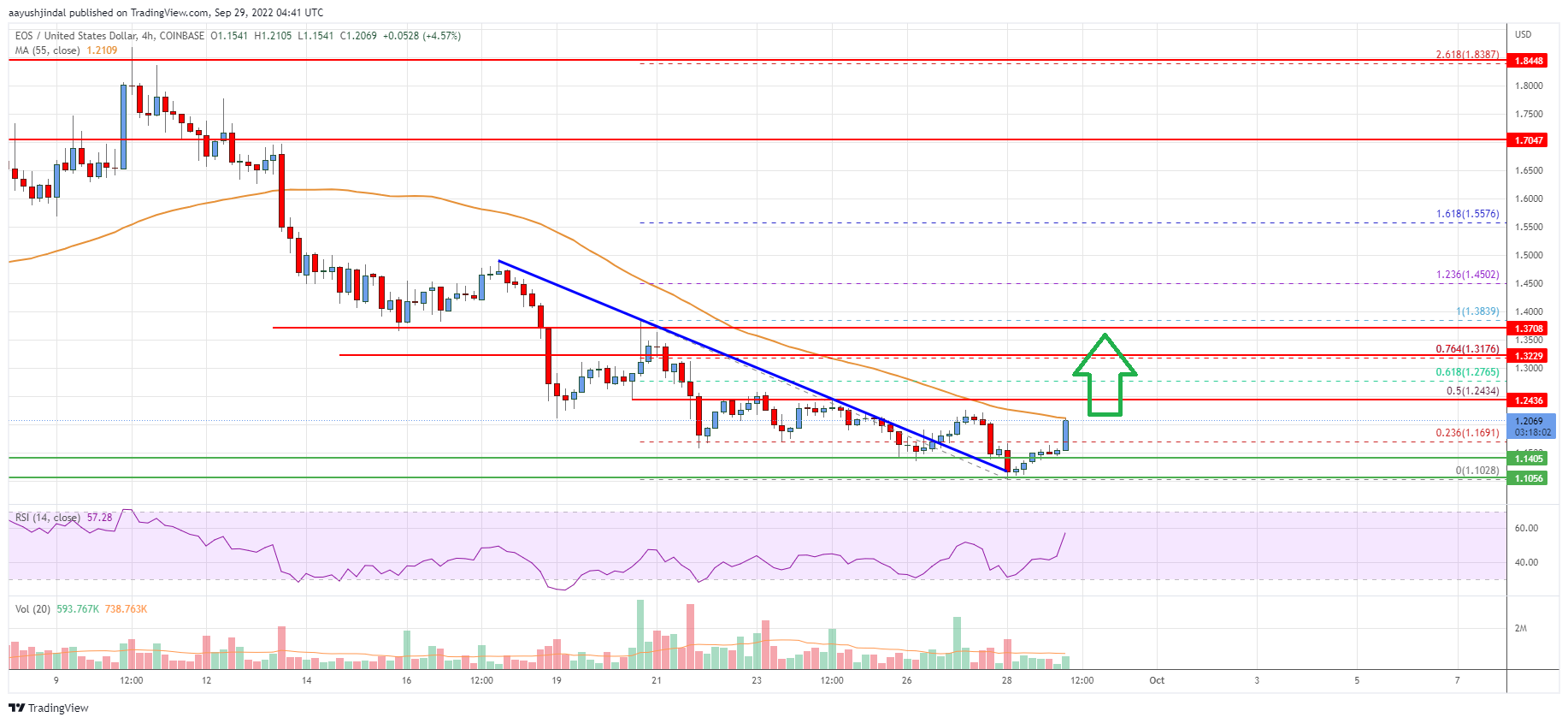 EOS Price Analysis: More Gains Seem Likely Above $1.25