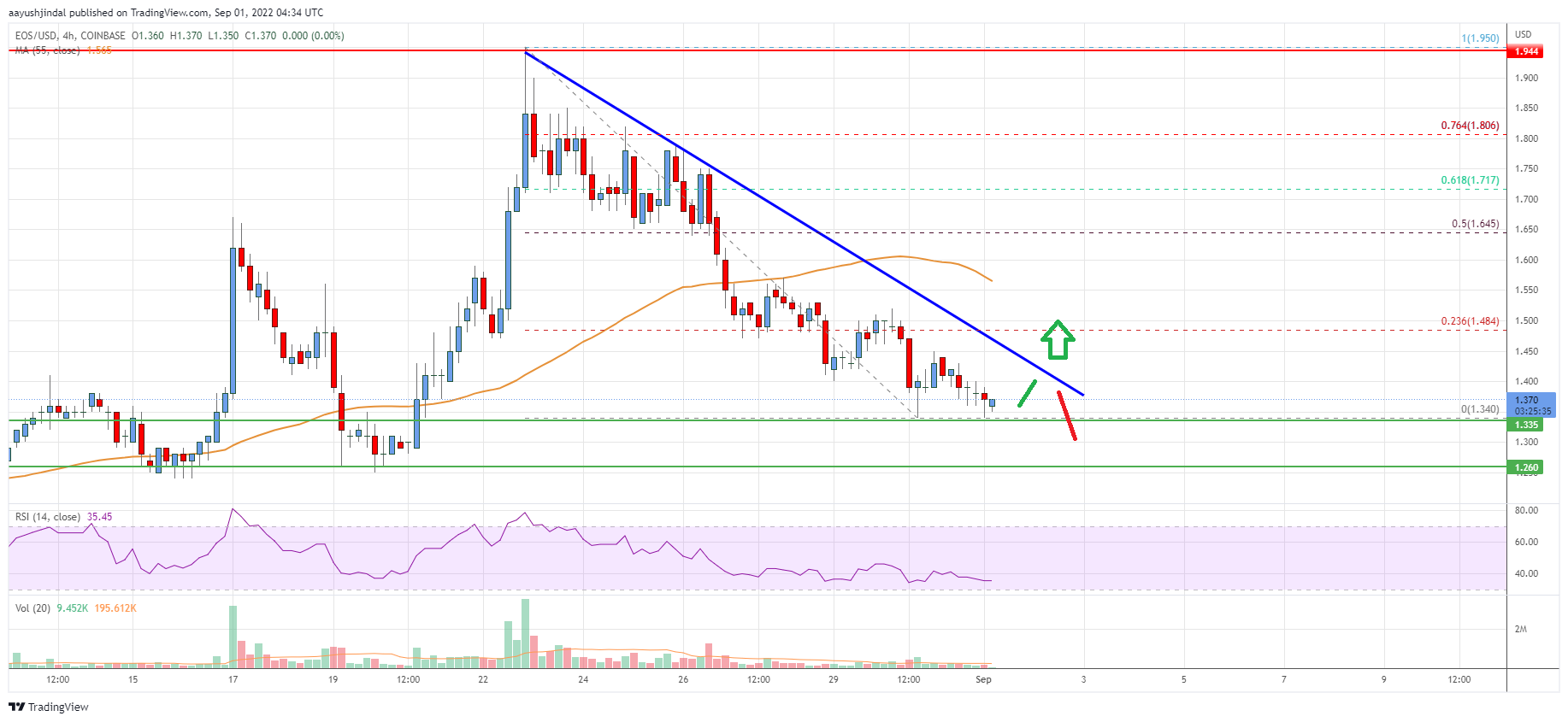 EOS Price Analysis: Key Support Nearby At $1.30