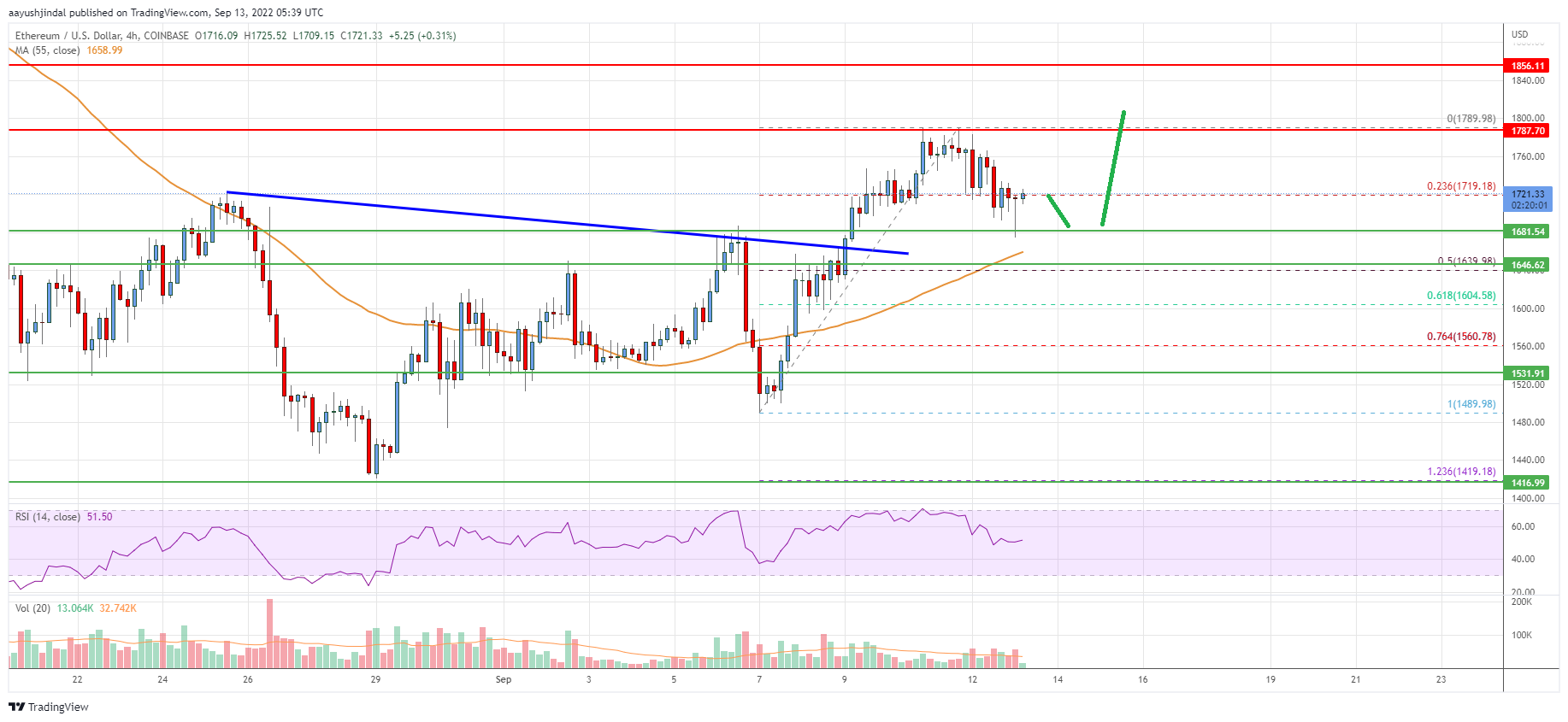 Ethereum Price Analysis: Rally Could Gather Pace Above $1,800