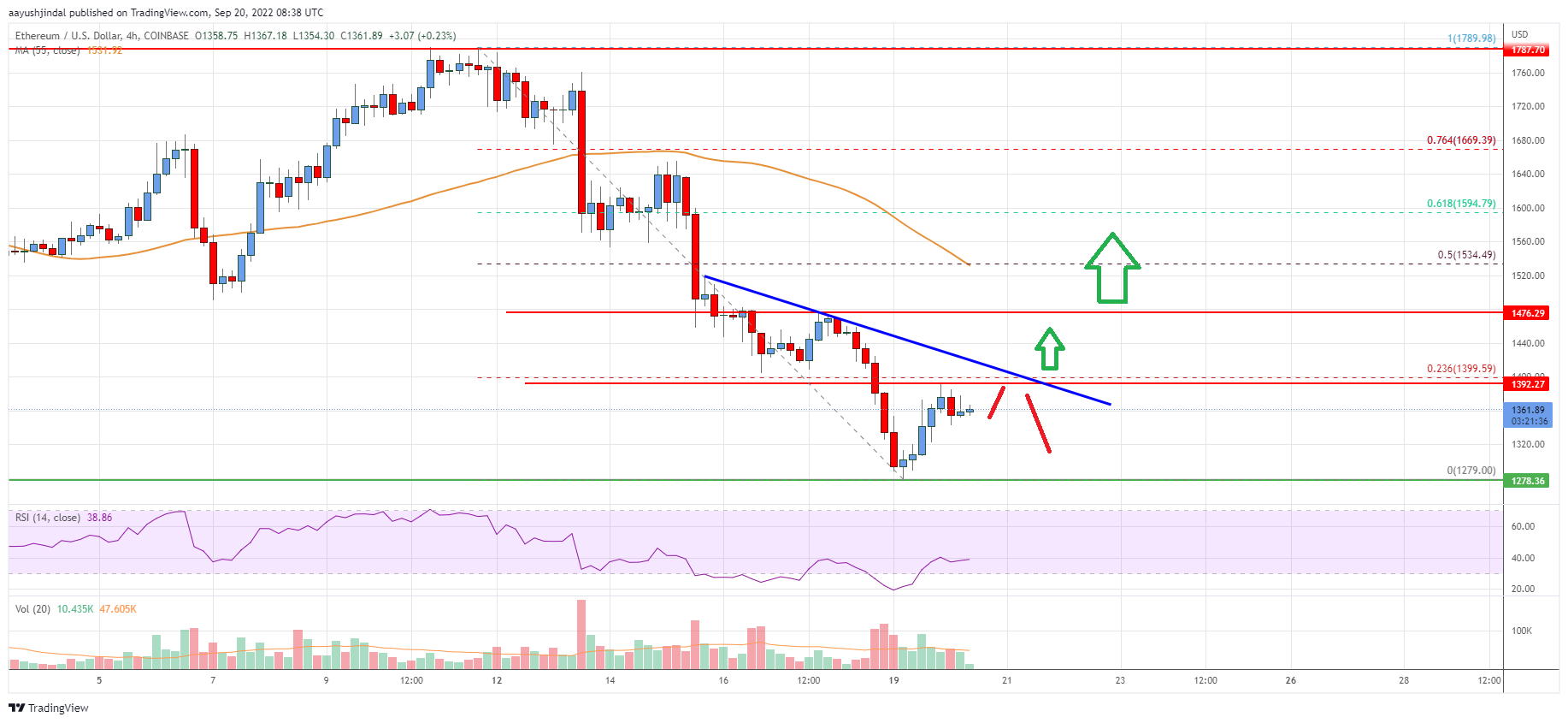 Ethereum Price Analysis: ETH Recovery Faces Hurdles