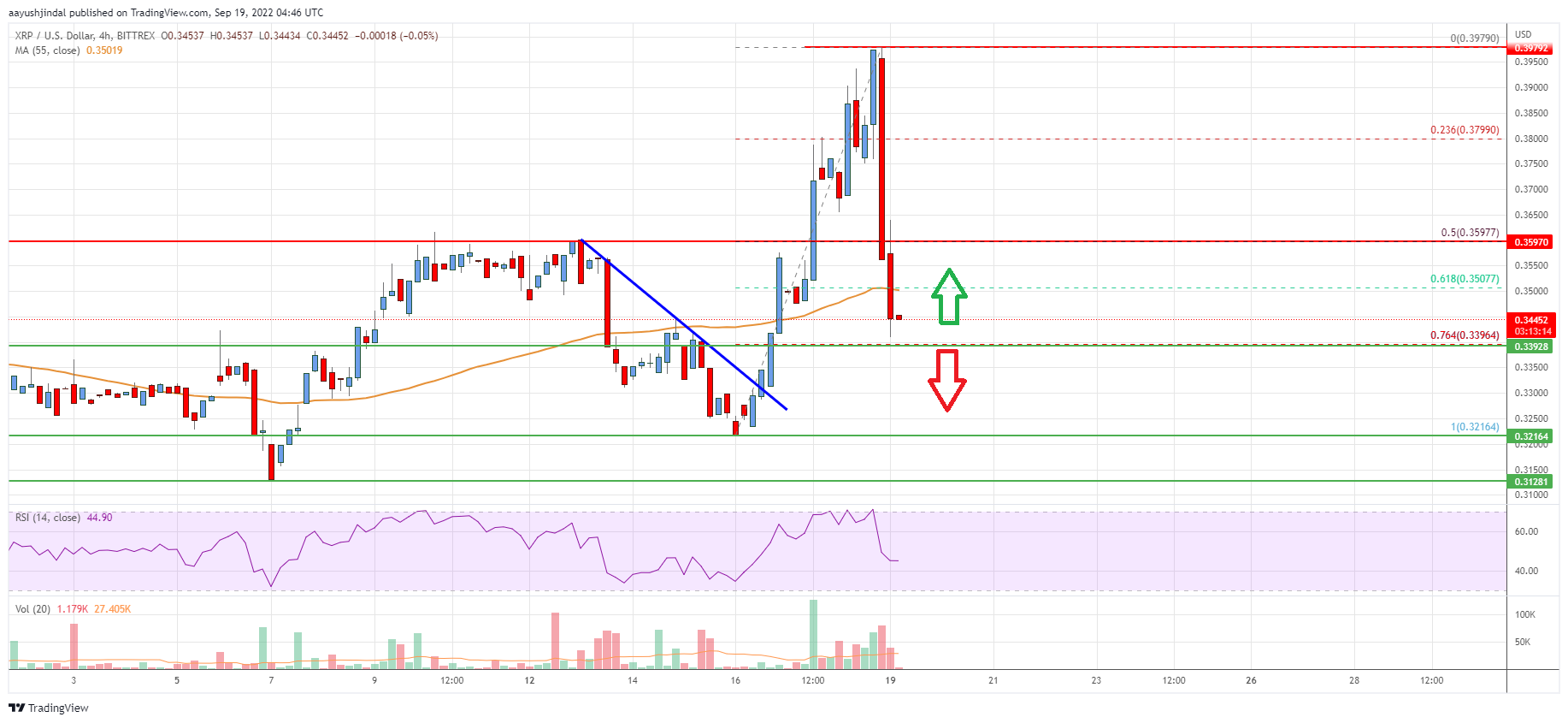 Ripple Price Analysis: Key Rejection Near $0.4, Major Support Nearby