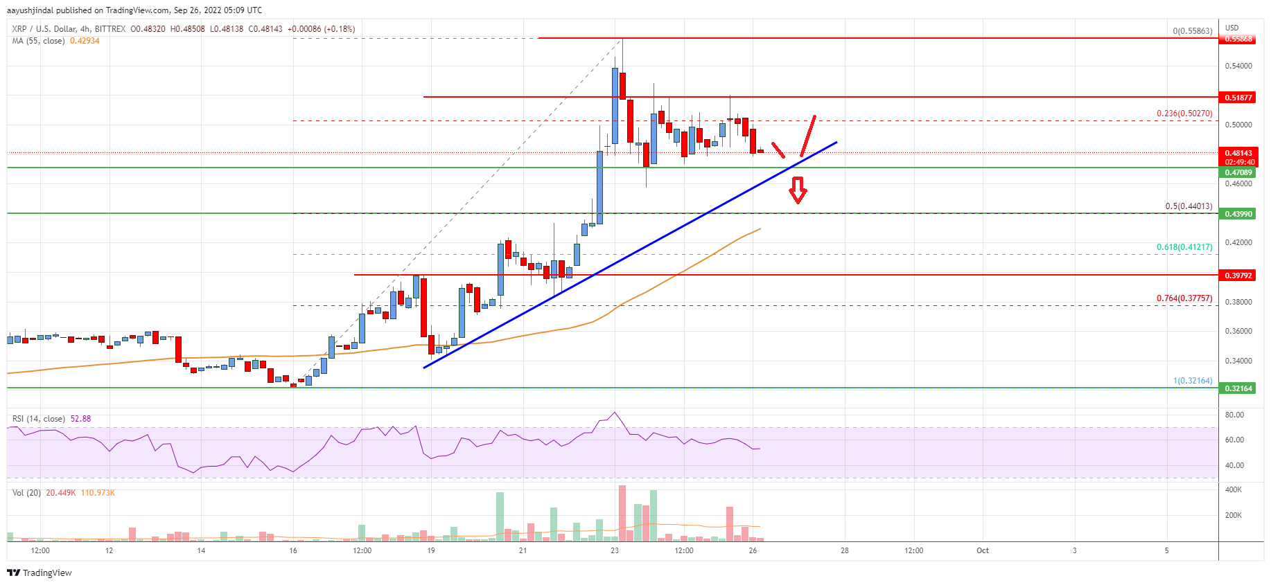 Ripple Price Analysis: Rally Takes Breather, Key Support Nearby