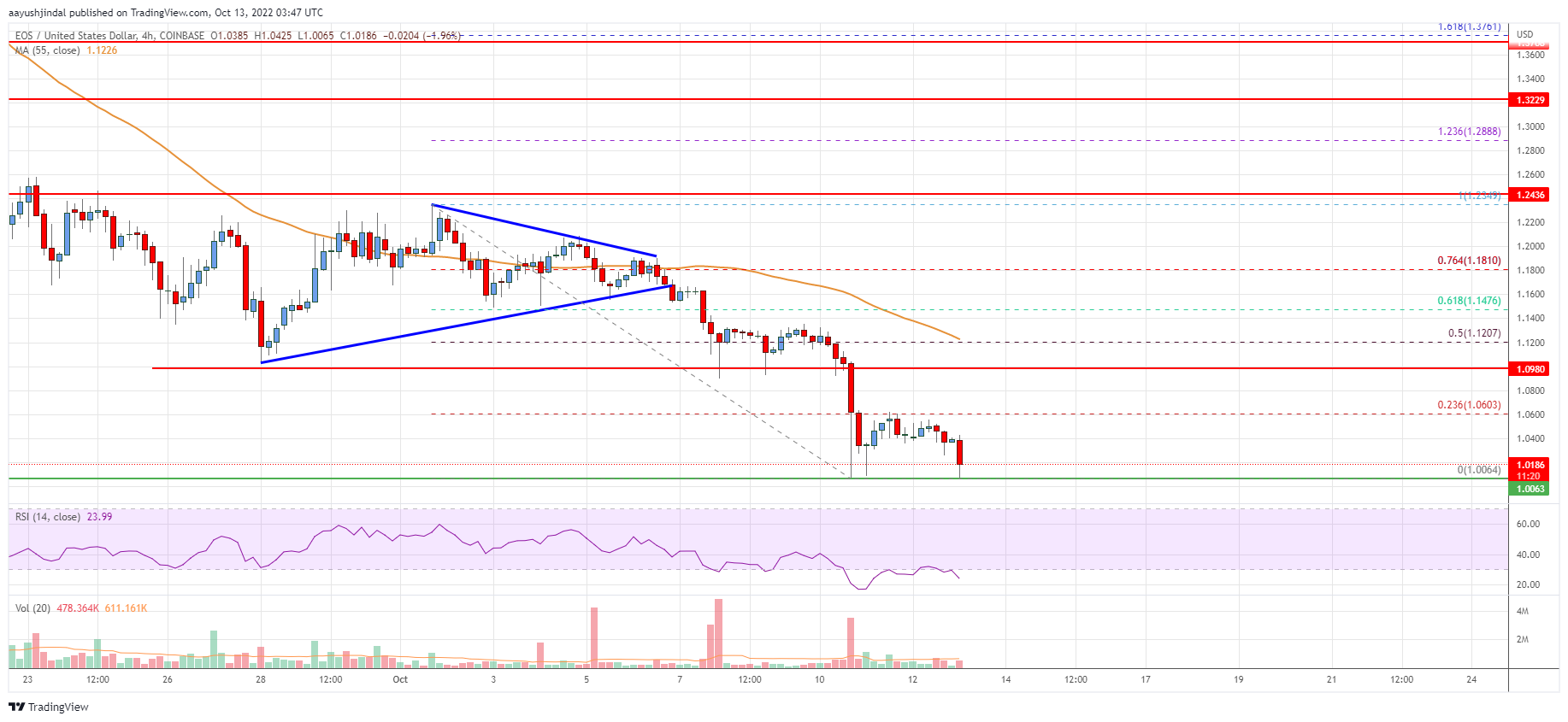 EOS Price Analysis: Downside Break Could Trigger Heavy Losses