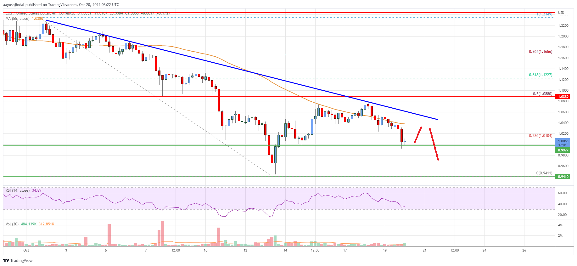 EOS Price Analysis: Risk of More Losses Below $1