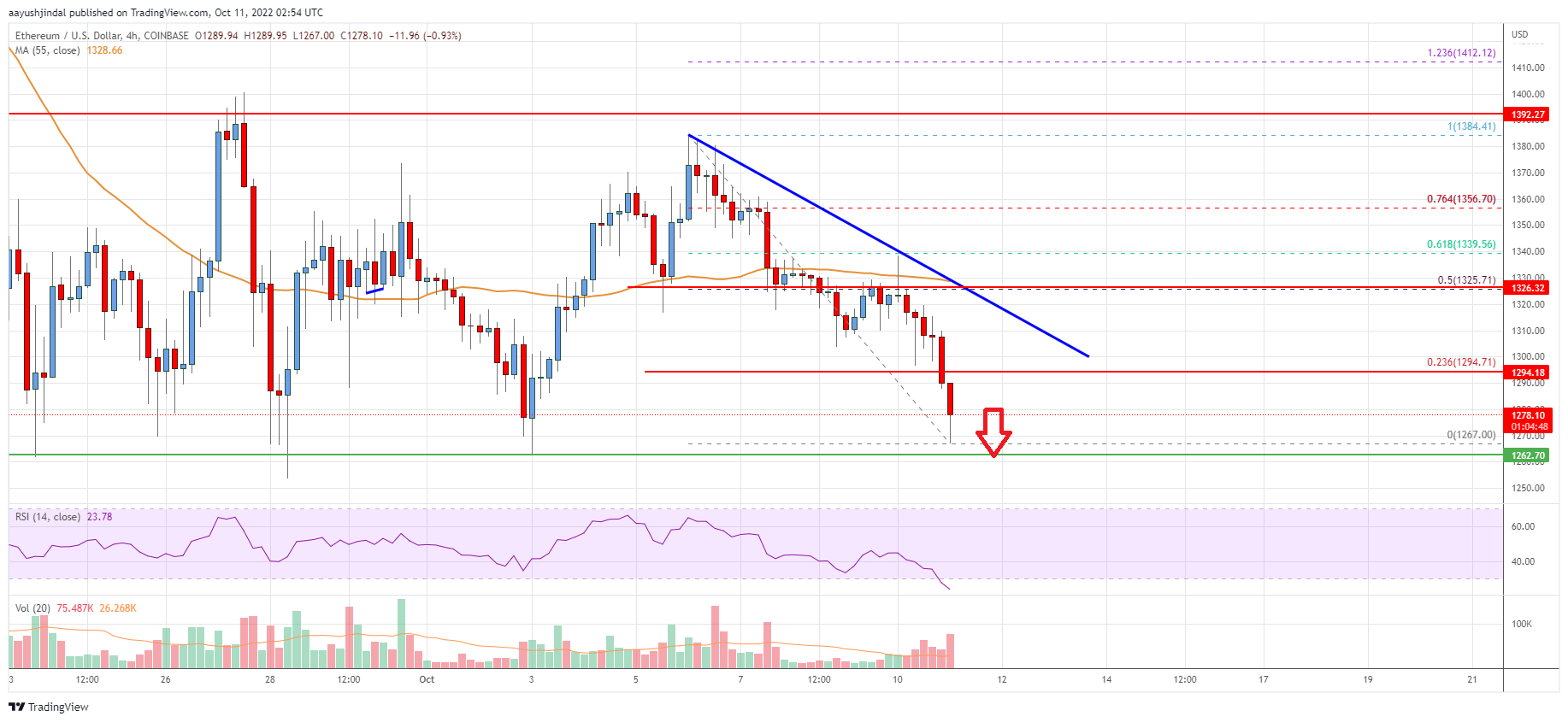 Ethereum Price Analysis: ETH Reaches Key Juncture, Key Support Nearby