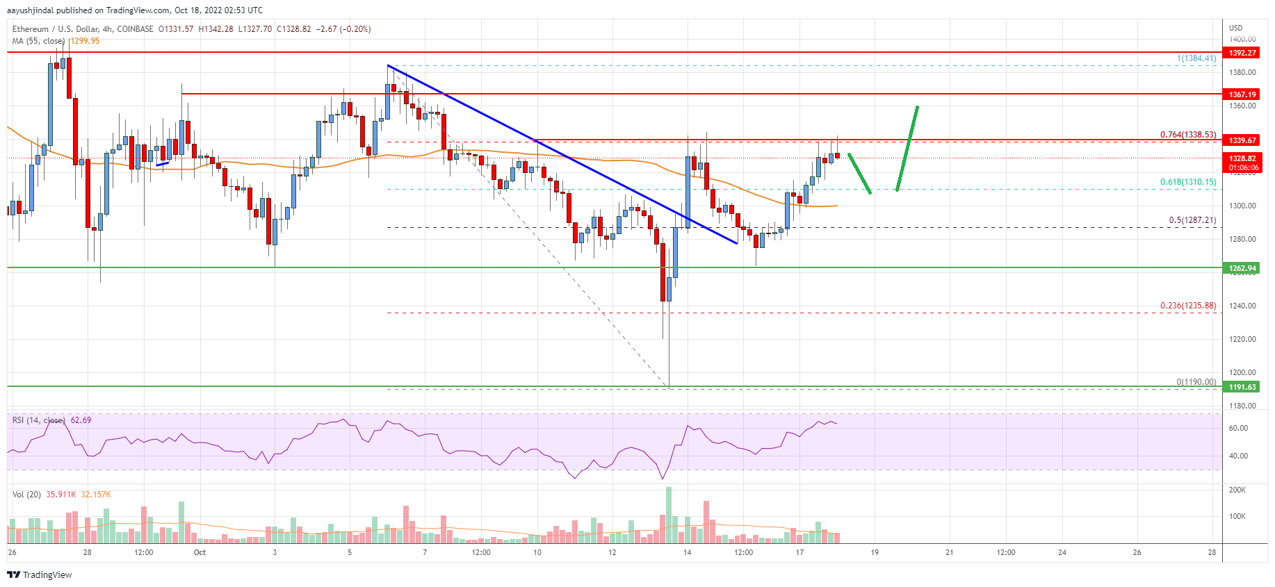 Ethereum Price Analysis: Fresh Increase Above $1,400 Possible