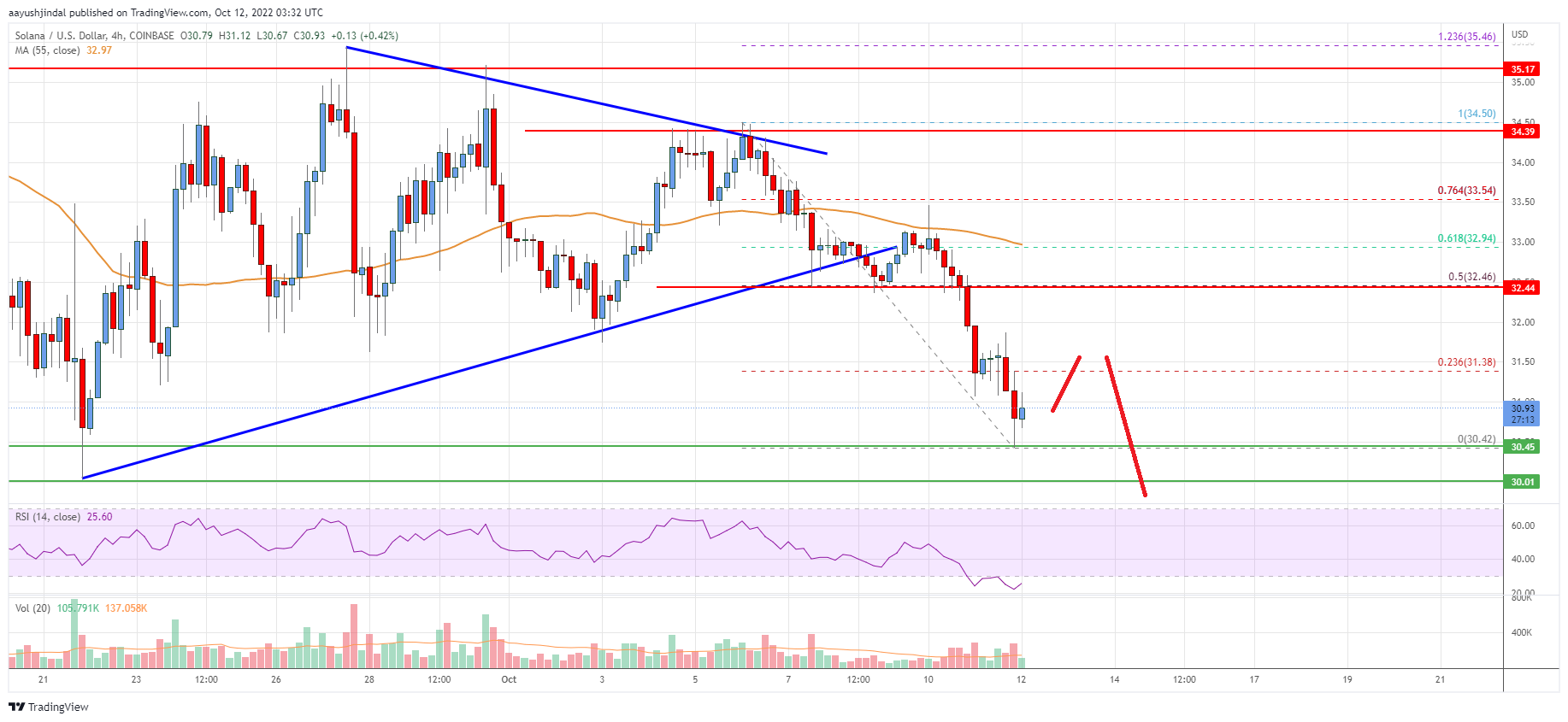 Solana (SOL) Price Analysis: Can Bears Break This Uptrend Support?