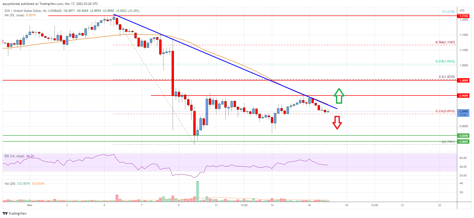 EOS Price Analysis: Risk of More Losses Below $0.8