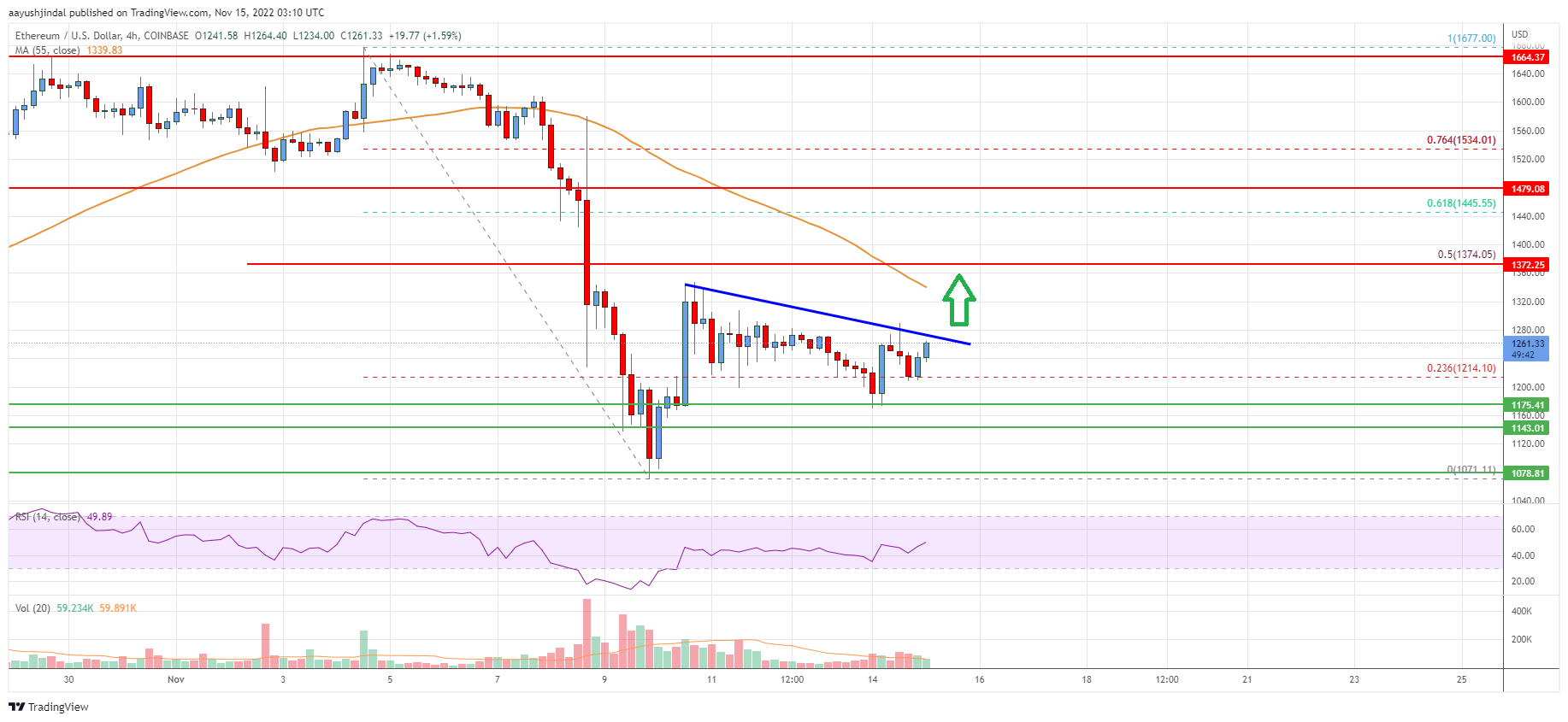 Ethereum Price Analysis: ETH Eyes Recovery Above $1,300