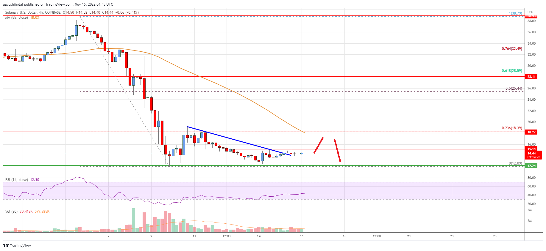 Solana (SOL) Price Analysis: Bears In Control Below $20