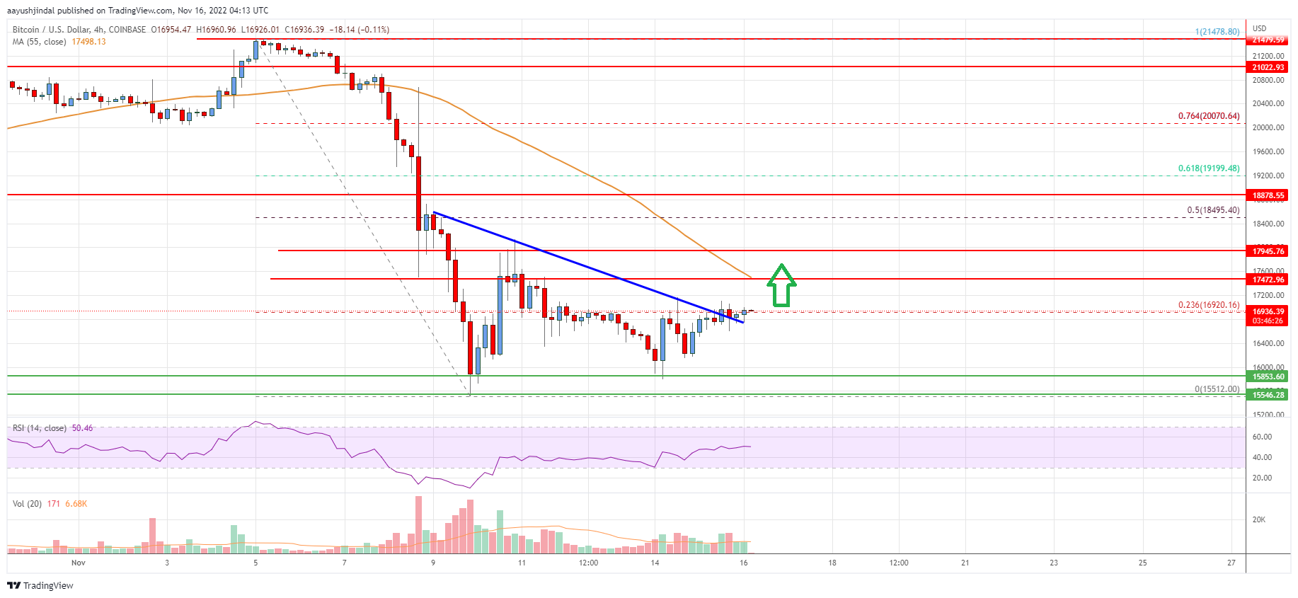 Bitcoin Price Analysis: BTC Recovery Could Face Hurdles