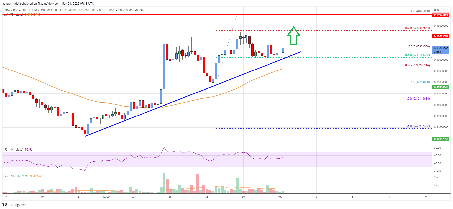 Cardano (ADA) Price Analysis: Uptrend In Place above $0.4