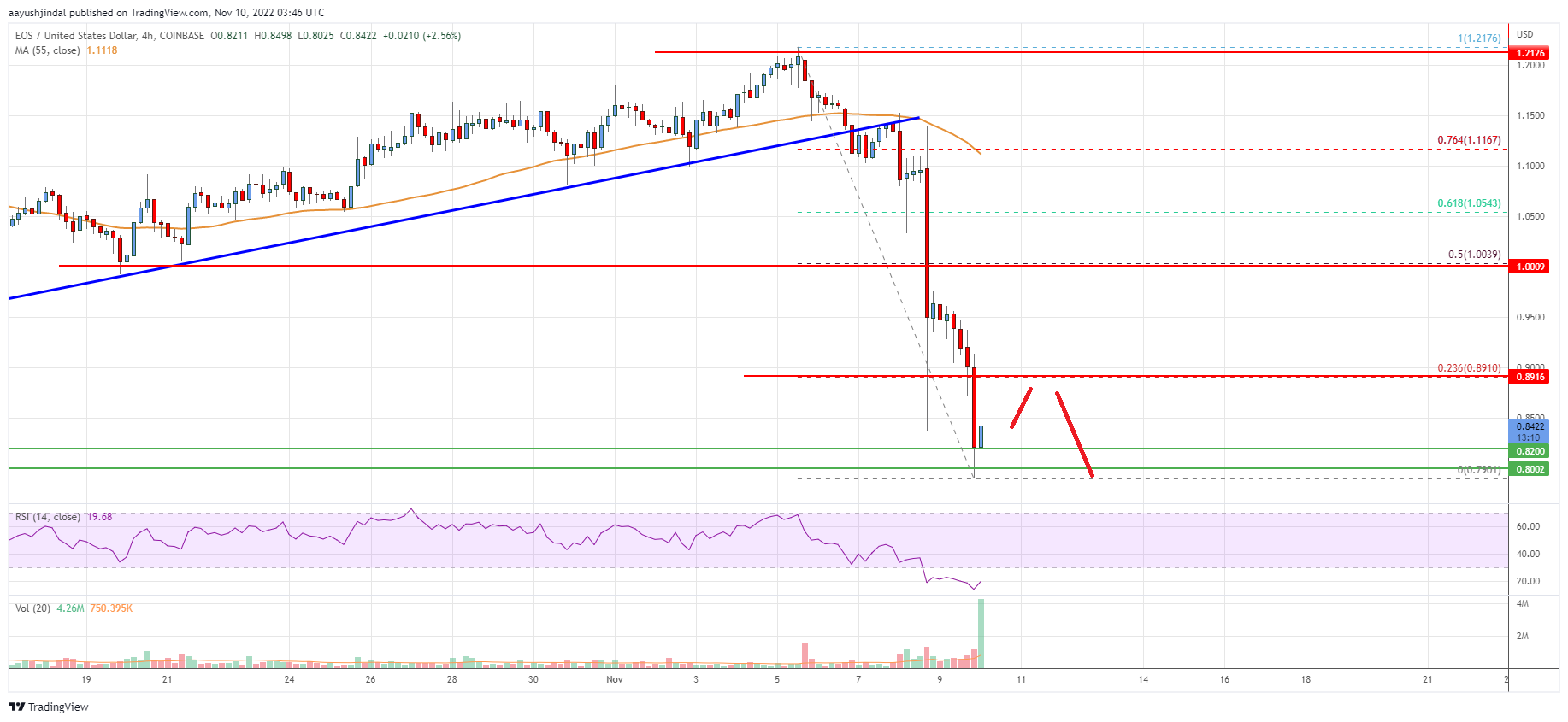 EOS Price Analysis: Downtrend Intact Below $0.9