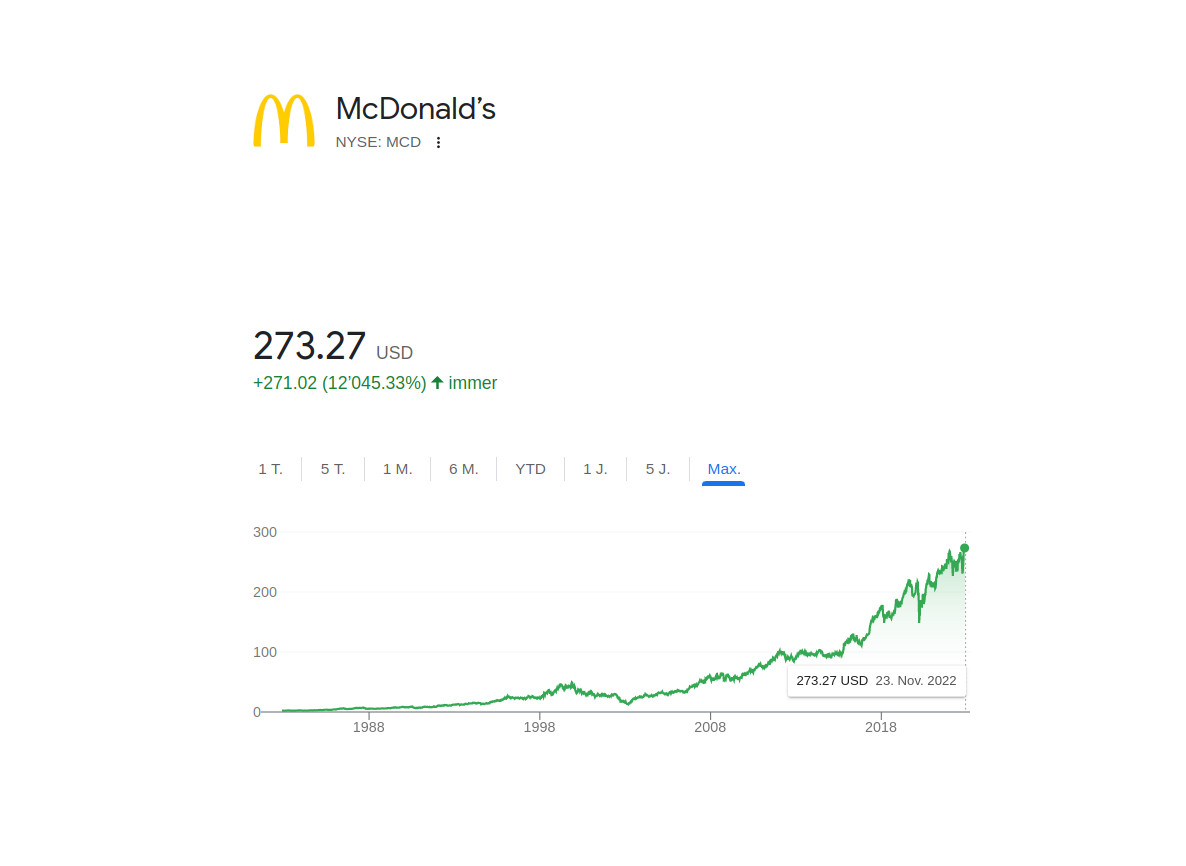 McDonald’s heisser als Bitcoin?