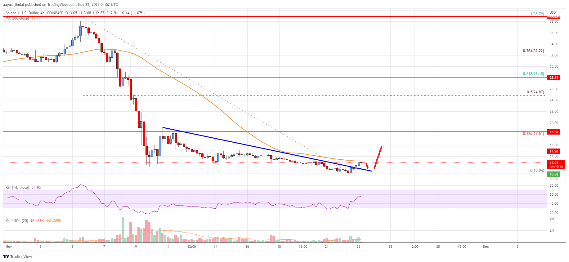 Solana (SOL) Price Analysis: Short-term Recovery Possible From $11