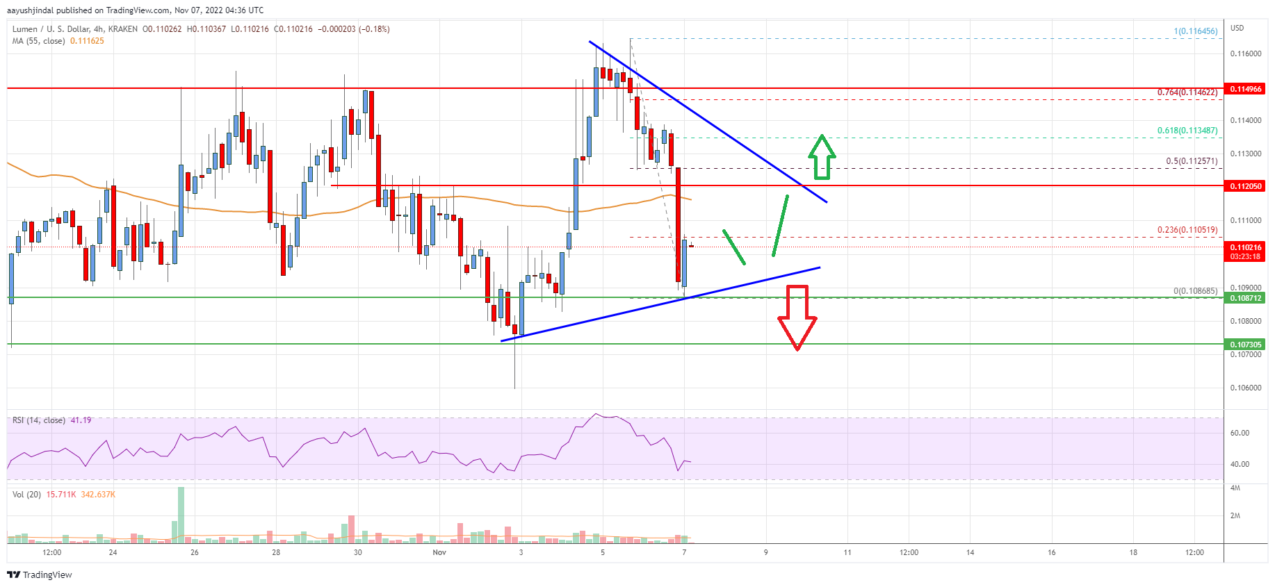 Stellar Lumen (XLM) Price Struggle Continues, Can It Hold This Support?