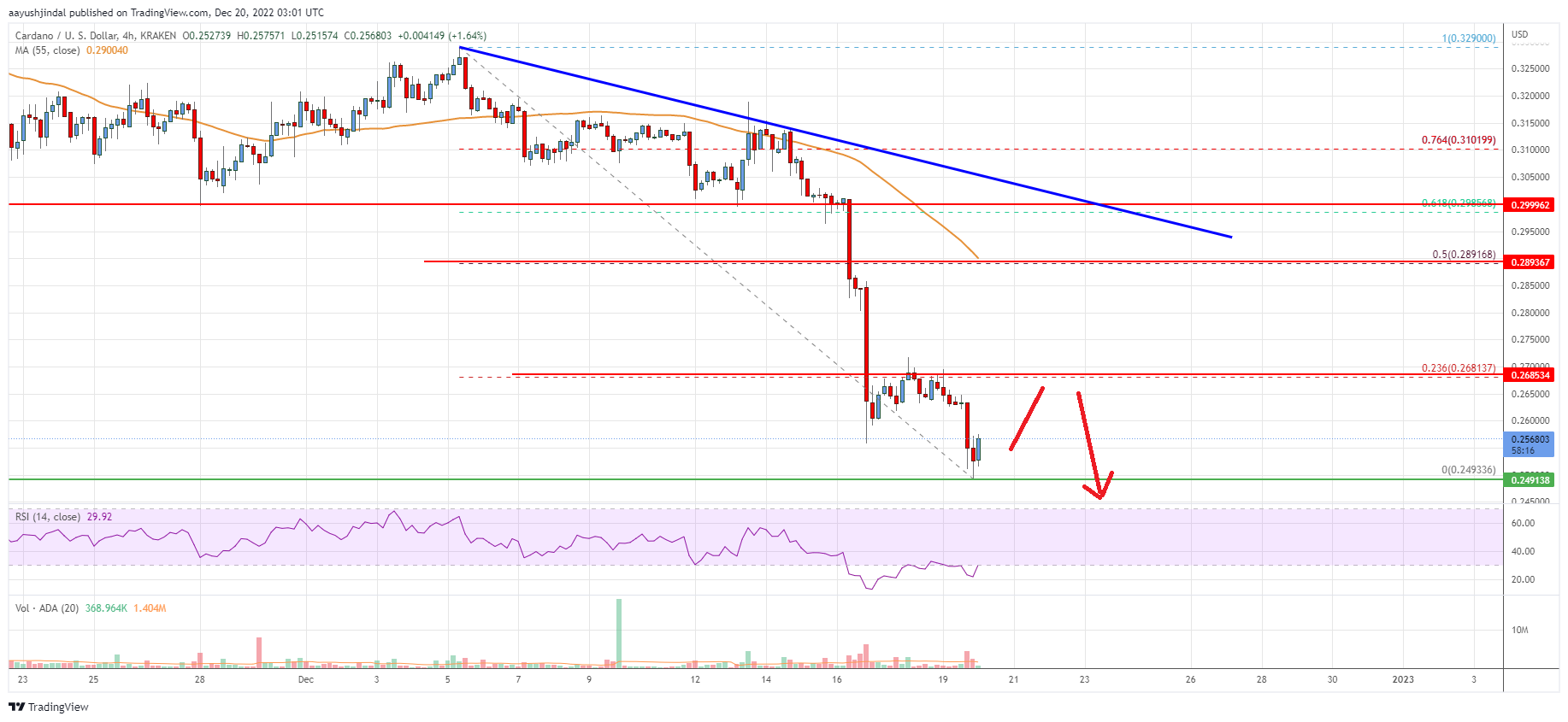 Cardano (ADA) Price Analysis: Bears In Control, Upsides Could Be Limited